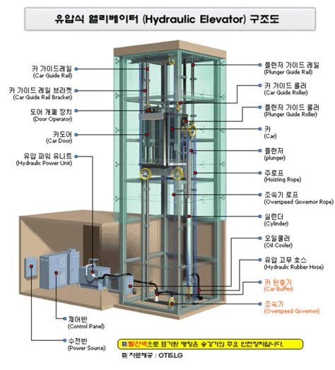 현대엘리베이터, 유럽안전규격 CE마크 획득 - 현대 엘리베이터 규격